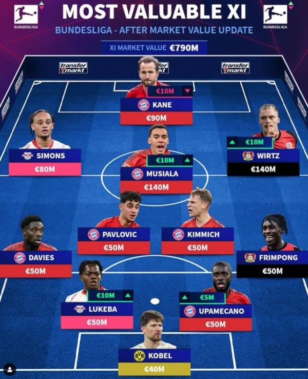 德轉(zhuǎn)列德甲最貴陣：穆西亞拉領(lǐng)銜拜仁6將，維爾茨、西蒙斯在列